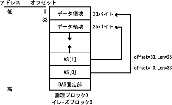 33バイトのデータと25バイトのデータを順に書き込んだ場合